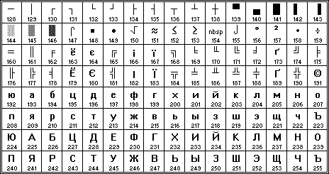 Таблица символов KOI8-U